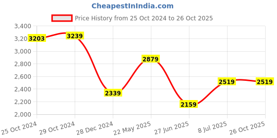 tatacliq.com Van Heusen Brown Slim Fit Trousers van heusen Price History Graph from 25 Oct 2024 to 25 Oct 2025