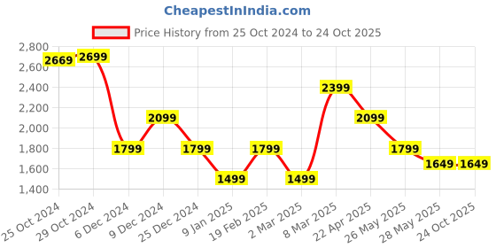 tatacliq.com Van Heusen Brown Slim Fit Trousers van heusen Price History Graph from 25 Oct 2024 to 23 Oct 2025