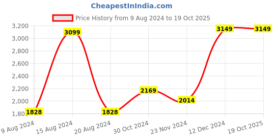 tatacliq.com Van Heusen Brown Slim Fit Trousers van heusen Price History Graph from 9 Aug 2024 to 19 Oct 2025