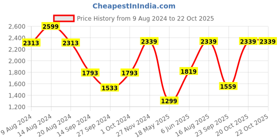 tatacliq.com Van Heusen Brown Slim Fit Trousers van heusen Price History Graph from 9 Aug 2024 to 21 Oct 2025