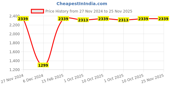 tatacliq.com Van Heusen Brown Slim Fit Trousers van heusen Price History Graph from 27 Nov 2024 to 25 Nov 2025
