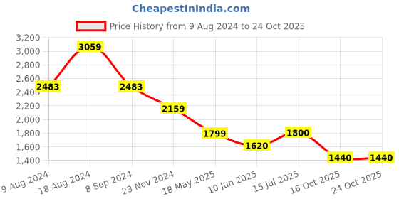 tatacliq.com Van Heusen Brown Slim Fit Trousers van heusen Price History Graph from 9 Aug 2024 to 23 Oct 2025