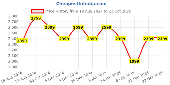 tatacliq.com Van Heusen Brown Slim Fit Trousers van heusen Price History Graph from 18 Aug 2024 to 23 Oct 2025