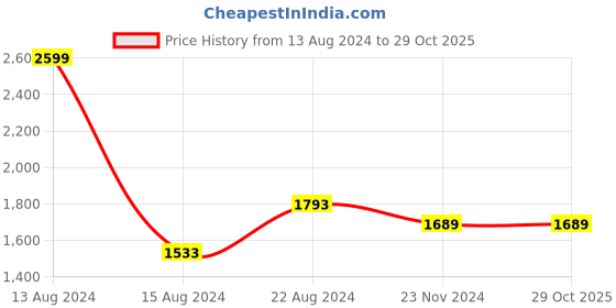 tatacliq.com Van Heusen Brown Slim Fit Trousers van heusen Price History Graph from 13 Aug 2024 to 29 Oct 2025