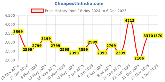 tatacliq.com Van Heusen Brown Slim Fit Trousers van heusen Price History Graph from 18 Nov 2024 to 5 Dec 2025
