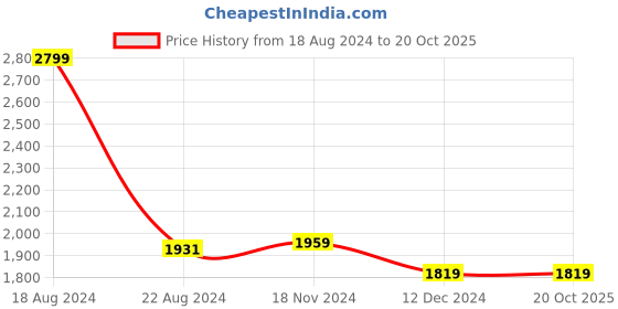 tatacliq.com Van Heusen Brown Slim Fit Trousers van heusen Price History Graph from 18 Aug 2024 to 20 Oct 2025