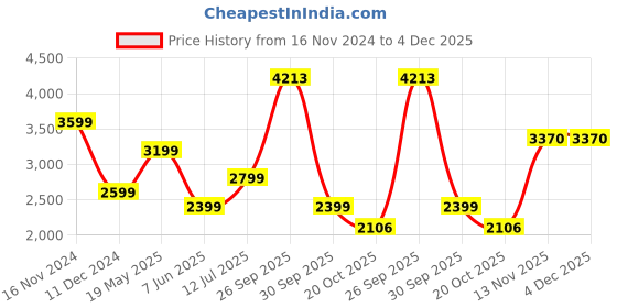 tatacliq.com Van Heusen Brown Slim Fit Trousers van heusen Price History Graph from 16 Nov 2024 to 4 Dec 2025