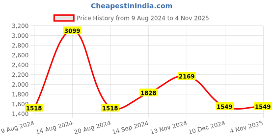 tatacliq.com Van Heusen Brown Slim Fit Trousers van heusen Price History Graph from 9 Aug 2024 to 2 Nov 2025