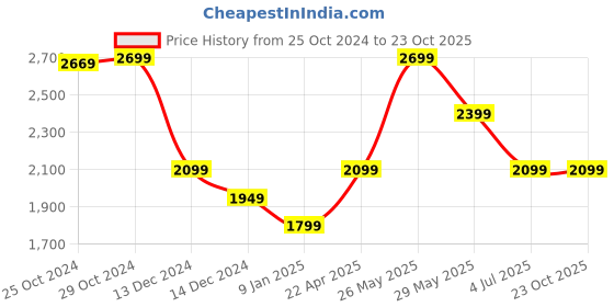 tatacliq.com Van Heusen Brown Slim Fit Trousers van heusen Price History Graph from 25 Oct 2024 to 22 Oct 2025