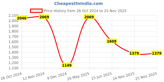 tatacliq.com Van Heusen Brown Slim Fit Trousers van heusen Price History Graph from 26 Oct 2024 to 25 Nov 2025