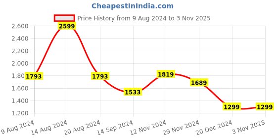 tatacliq.com Van Heusen Brown Slim Fit Trousers van heusen Price History Graph from 9 Aug 2024 to 1 Nov 2025