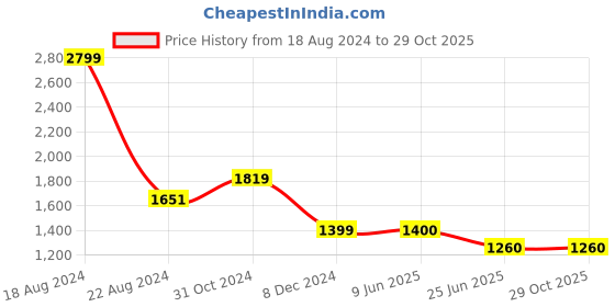 tatacliq.com Van Heusen Brown Slim Fit Trousers van heusen Price History Graph from 18 Aug 2024 to 28 Oct 2025