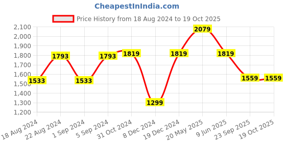 tatacliq.com Van Heusen Brown Slim Fit Trousers van heusen Price History Graph from 18 Aug 2024 to 18 Oct 2025