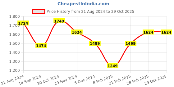 tatacliq.com Van Heusen Brown Slim Fit Trousers van heusen Price History Graph from 21 Aug 2024 to 29 Oct 2025