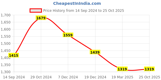 tatacliq.com Van Heusen Brown Slim Fit Trousers van heusen Price History Graph from 14 Sep 2024 to 25 Oct 2025