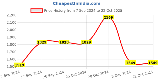 tatacliq.com Van Heusen Brown Slim Fit Trousers van heusen Price History Graph from 7 Sep 2024 to 22 Oct 2025