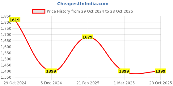 tatacliq.com Van Heusen Brown Slim Fit Trousers van heusen Price History Graph from 29 Oct 2024 to 28 Oct 2025