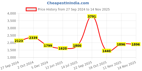 tatacliq.com Van Heusen Brown Slim Fit Trousers van heusen Price History Graph from 27 Sep 2024 to 13 Nov 2025