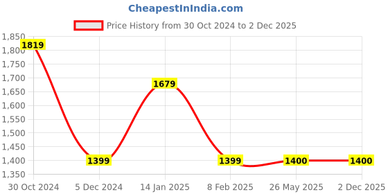 tatacliq.com Van Heusen Brown Slim Fit Trousers van heusen Price History Graph from 30 Oct 2024 to 1 Dec 2025