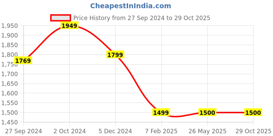 tatacliq.com Van Heusen Brown Slim Fit Trousers van heusen Price History Graph from 27 Sep 2024 to 29 Oct 2025