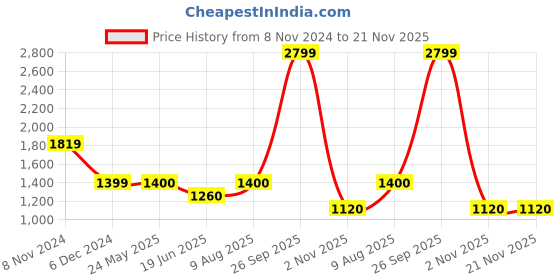 tatacliq.com Van Heusen Brown Slim Fit Trousers van heusen Price History Graph from 8 Nov 2024 to 20 Nov 2025