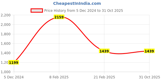 tatacliq.com Van Heusen Brown Slim Fit Trousers van heusen Price History Graph from 5 Dec 2024 to 30 Oct 2025