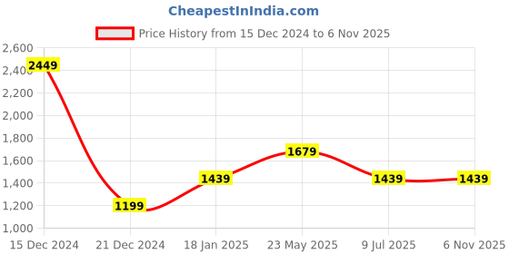 tatacliq.com Van Heusen Brown Slim Fit Trousers van heusen Price History Graph from 15 Dec 2024 to 6 Nov 2025