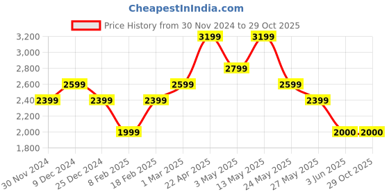 tatacliq.com Van Heusen Brown Slim Fit Trousers van heusen Price History Graph from 30 Nov 2024 to 29 Oct 2025