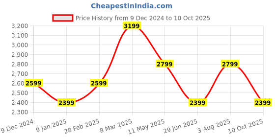 tatacliq.com Van Heusen Brown Slim Fit Trousers van heusen Price History Graph from 9 Dec 2024 to 10 Oct 2025