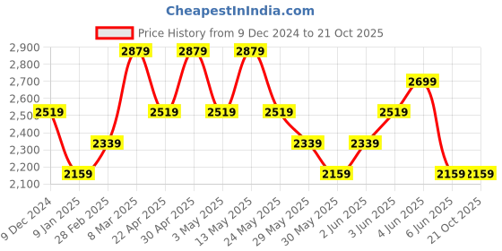 tatacliq.com Van Heusen Brown Slim Fit Trousers van heusen Price History Graph from 9 Dec 2024 to 21 Oct 2025