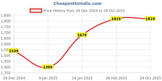 tatacliq.com Van Heusen Brown Slim Fit Trousers van heusen Price History Graph from 29 Dec 2024 to 29 Oct 2025