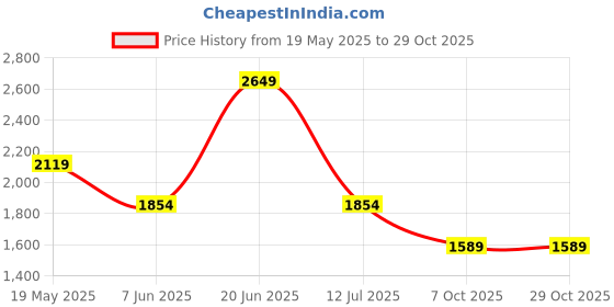 tatacliq.com Van Heusen Brown Slim Fit Trousers van heusen Price History Graph from 19 May 2025 to 29 Oct 2025