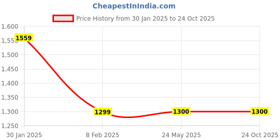 tatacliq.com Van Heusen Brown Slim Fit Trousers van heusen Price History Graph from 30 Jan 2025 to 23 Oct 2025