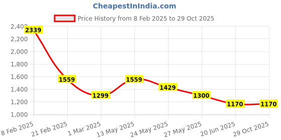 tatacliq.com Van Heusen Brown Slim Fit Trousers van heusen Price History Graph from 8 Feb 2025 to 29 Oct 2025