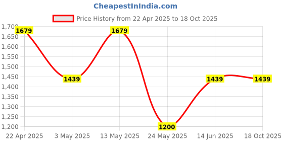 tatacliq.com Van Heusen Brown Slim Fit Trousers van heusen Price History Graph from 22 Apr 2025 to 18 Oct 2025