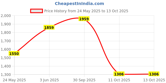 tatacliq.com Van Heusen Brown Slim Fit Trousers van heusen Price History Graph from 24 May 2025 to 12 Oct 2025