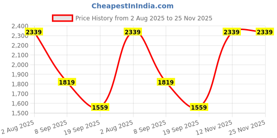 tatacliq.com Van Heusen Brown Slim Fit Trousers van heusen Price History Graph from 2 Aug 2025 to 25 Nov 2025