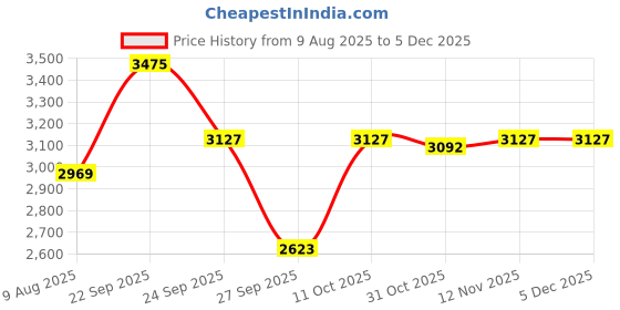 tatacliq.com Van Heusen Brown Slim Fit Trousers van heusen Price History Graph from 9 Aug 2025 to 4 Dec 2025