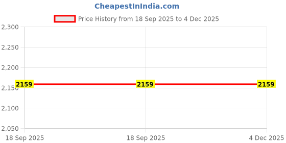 tatacliq.com Van Heusen Brown Slim Fit Trousers van heusen Price History Graph from 18 Sep 2025 to 3 Dec 2025