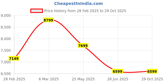 tatacliq.com Van Heusen Brown Slim Fit Two Piece Suits van heusen Price History Graph from 28 Feb 2025 to 28 Oct 2025