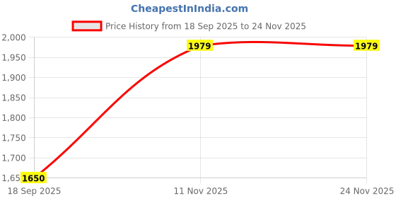tatacliq.com Van Heusen Brown Sling Handbag van heusen Price History Graph from 18 Sep 2025 to 23 Nov 2025