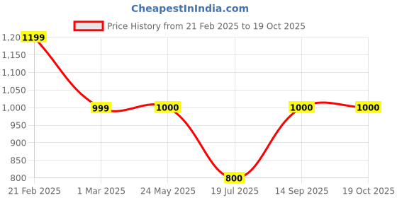 tatacliq.com Van Heusen Brown Solid Formal Trouser van heusen Price History Graph from 21 Feb 2025 to 19 Oct 2025