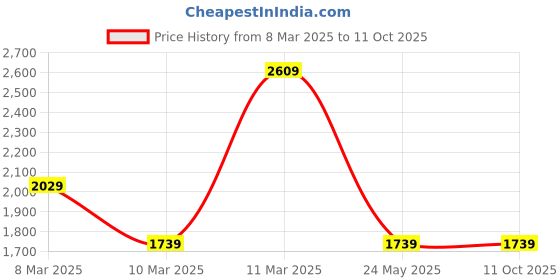 tatacliq.com Van Heusen Brown Solid Free Size Handbag van heusen Price History Graph from 8 Mar 2025 to 11 Oct 2025