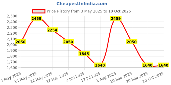 tatacliq.com Van Heusen Brown Solid Free Size Shoulder Handbag van heusen Price History Graph from 3 May 2025 to 9 Oct 2025