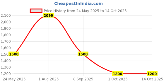tatacliq.com Van Heusen brown Solid Jackets van heusen Price History Graph from 24 May 2025 to 13 Oct 2025