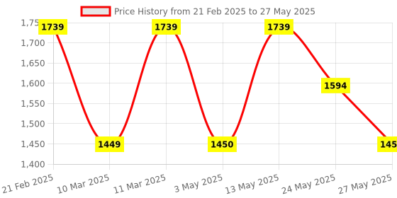 tatacliq.com Van Heusen Brown Solid Medium Handbag van heusen Price History Graph from 21 Feb 2025 to 27 May 2025