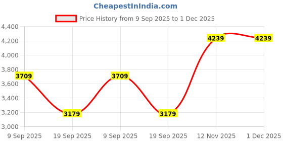 tatacliq.com Van Heusen Brown Solid Medium Handbag van heusen Price History Graph from 9 Sep 2025 to 30 Nov 2025