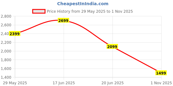 tatacliq.com Van Heusen brown Solid Trousers van heusen Price History Graph from 29 May 2025 to 1 Nov 2025