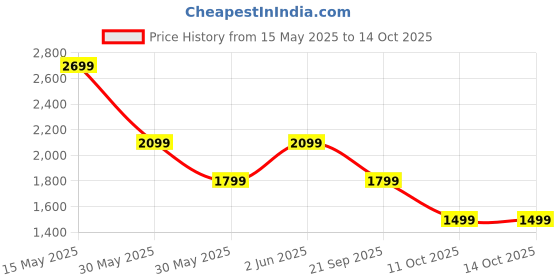 tatacliq.com Van Heusen brown Solid Trousers van heusen Price History Graph from 15 May 2025 to 14 Oct 2025