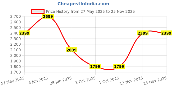 tatacliq.com Van Heusen brown Solid Trousers van heusen Price History Graph from 27 May 2025 to 25 Nov 2025